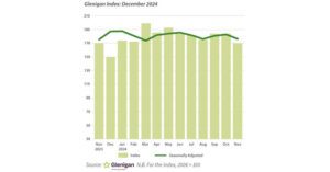 Non-Residential Growth Holds Back Construction Slowdown