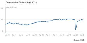 Construction Output Dips in April 2021