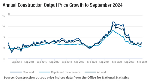 ONS Annual construction price growth graph