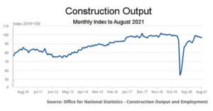 August Construction Output Slows as Shortages Stifle Growth