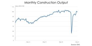 May 2021 Construction Output Fell for Second Month