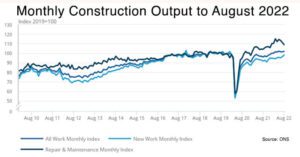 Summer Boost for Construction Growth in August 2022