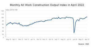 Construction Output Falls in April as RMI Reduces