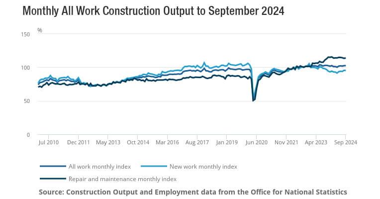 Construction Output Sees Healthy Growth in Q3 2024|Construction Output Sees Healthy Growth in Q3 2024|Construction Output Sees Healthy Growth in Q3 2024|Construction Output Sees Healthy Growth in Q3 2024|Construction Output Sees Healthy Growth in Q3 2024