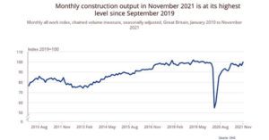 November 2021’s Construction Output Boomed