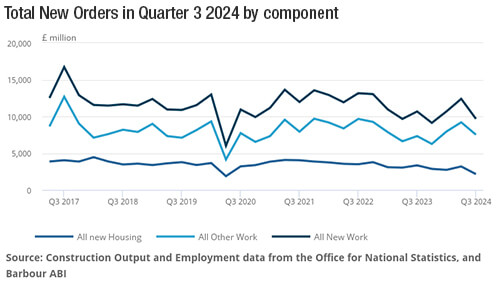 ONS Quarterly new orders graph