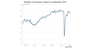 Strong September 2021 Bounce Back for Construction