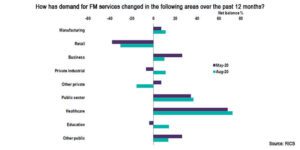 Demand for Facilities Management in Healthcare Soars During Pandemic