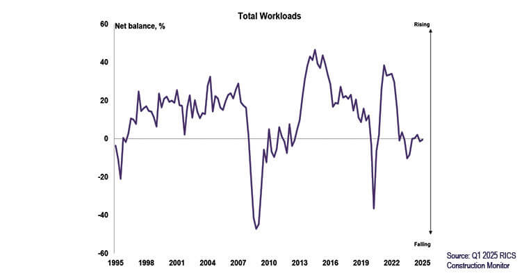 Construction Workloads Stable as Industry Eyes Cautious Growth