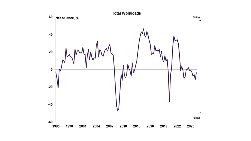 RICS UK Construction Monitor Q2 workloads graph