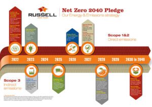 Roofing Manufacturer Commits to Net Zero Targets
