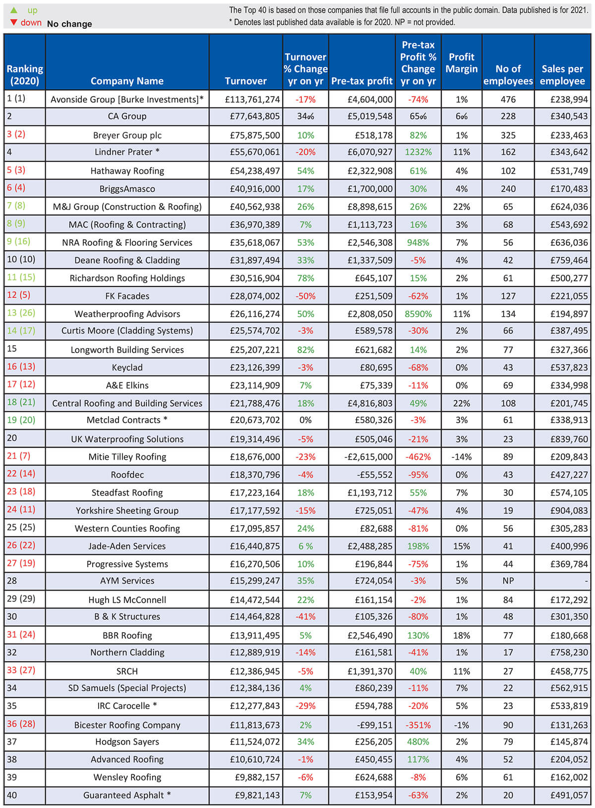 Roofing Today Top 40 UK Roofing Contractors
