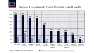 Four Out of Five Roofing Merchants Affected by Supply Issues