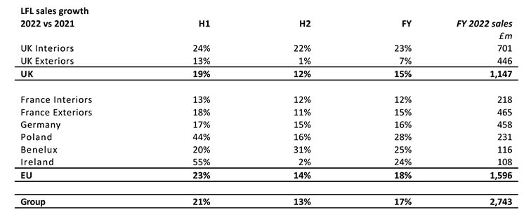 SIG profit - LFL Sales Growth graph