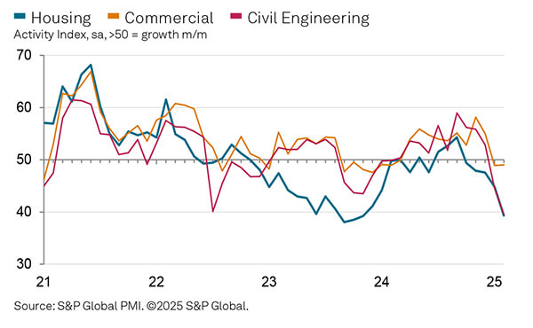 UK construction output, housing, commercial & civil graph