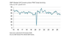 Construction Activity Declines at Fastest Pace in Five Years