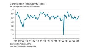 Construction Activity Increases at Fastest Pace in Two Years