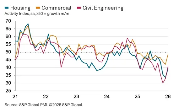 S&P Global UK Construction PMI graph for housing, commercial and civil engineering in January 2026