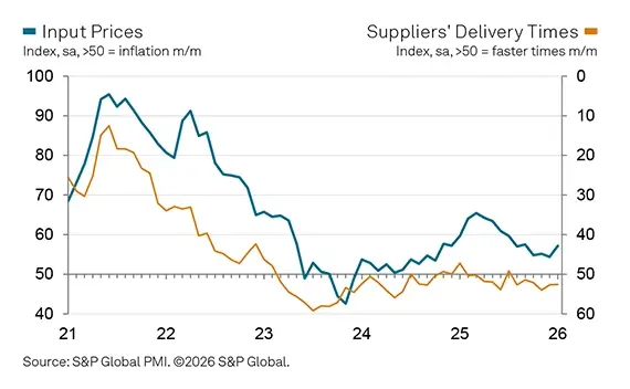 S&P Global UK Construction PMI graph for input prices in January 2026