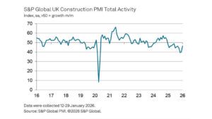 Slowest Decline in Construction Activity for Seven Months