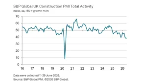 Subdued Construction Sector Performance Continues in June