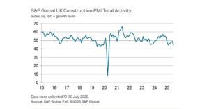 UK Construction Activity Falls at Sharpest Rate in Over Five Years