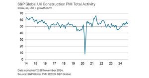 Strongest Rise in Commercial Construction Activity for Over Two Years