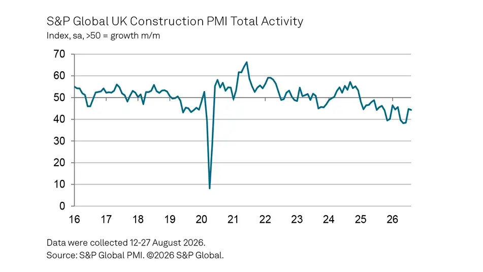 Construction Output Falls at Faster Pace Amid Drop in Housing Activity