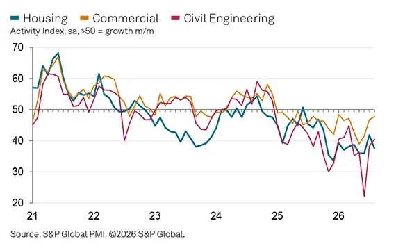 Housing, Commercial and Civil Engineering graph