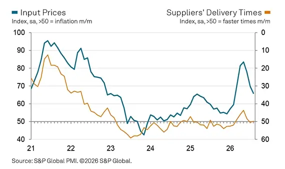 Input Prices graph