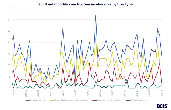 Scotland monthly construction insolvencies June 2025 graph