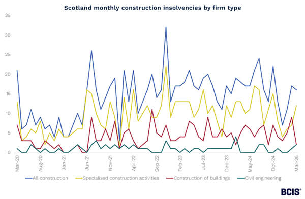 Graph showing Scotland monthly construction insolvencies, April 2025
