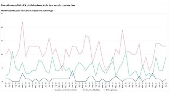 Graph depicting construction insolvencies in Scotland to June 2026