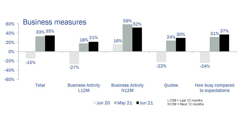 Trades Business Confidence High - Screwfix Research