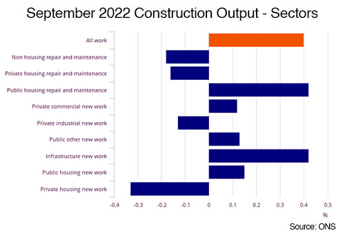 Construction output September 2022 sub-sectors