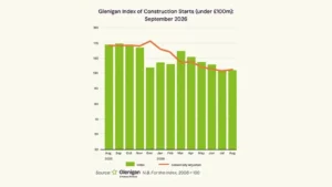 Construction Continues to Stall Amid Ongoing Economic Uncertainty