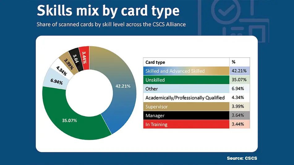 16.8 Million CSCS Card Checks in First Six Months of Year