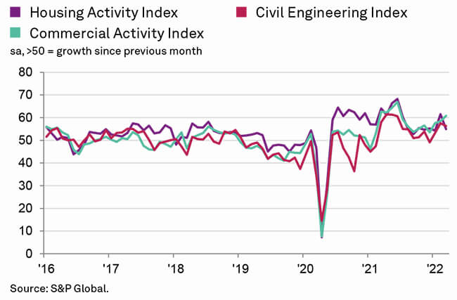UK construction output in categrories March 2022 - Rise in New Work
