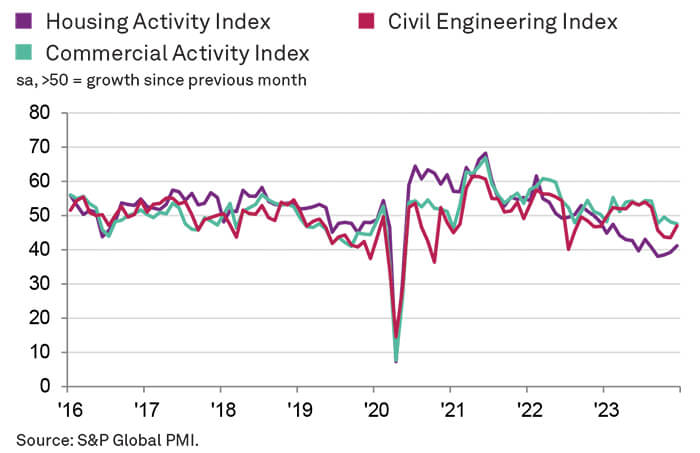 Total construction activity graph December 2023