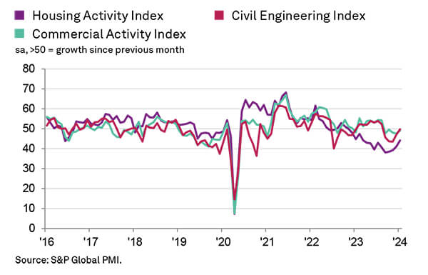 Graph showing construction sector performance in January 2024