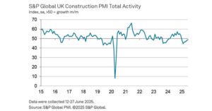 June Continues Reduced Construction Activity Trend