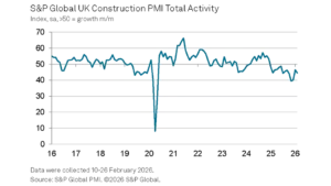 Faster Decline in Housing Activity Weighs on Construction Sector Output
