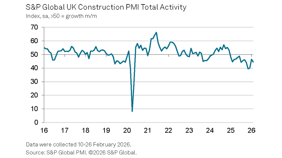 Faster Decline in Housing Activity Weighs on Construction Sector Output