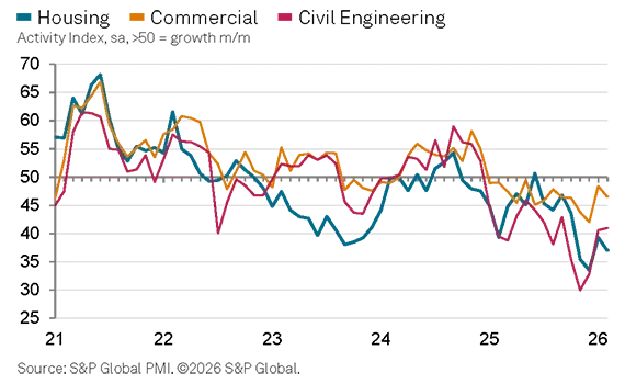 Housing, commercial and civil, February 2026 graph