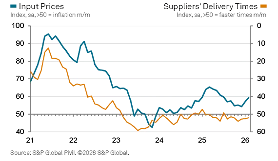 Construction output, February 2026 graph