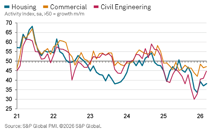 UK Construction Output, March 2026 - Housing, Commercial, Civils graph