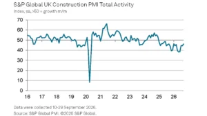 September Sees Slowest Fall in UK Construction Output Since January