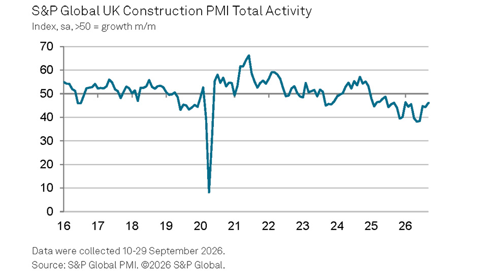 https://roofingtoday.co.uk/september-sees-slowest-fall-in-uk-construction-output-since-january-2026/