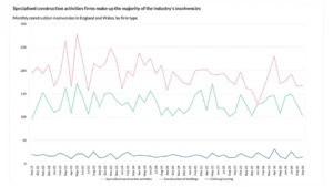 Construction Insolvencies Taper Off in September
