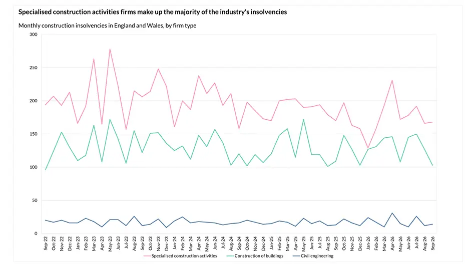 Graph of specialised construction insolvencies in England and Wales, September 2026